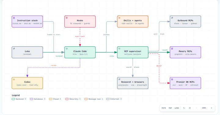Iris core diagram