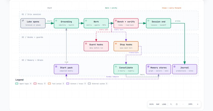 Session life workflow diagram