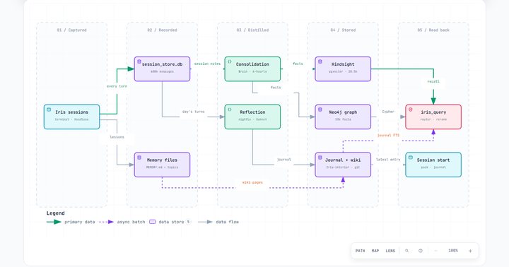 Memory data flow diagram