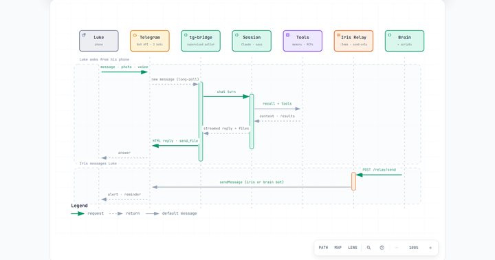 Telegram sequence diagram