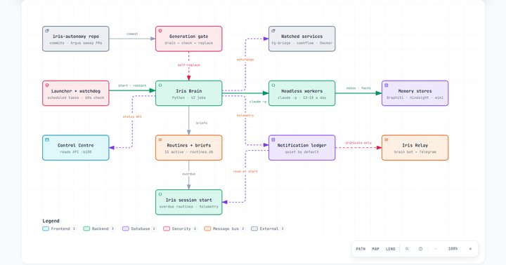 Iris Brain architecture diagram