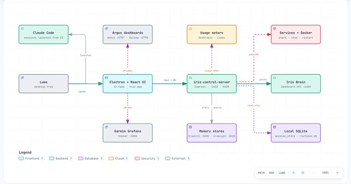 Control Centre architecture diagram