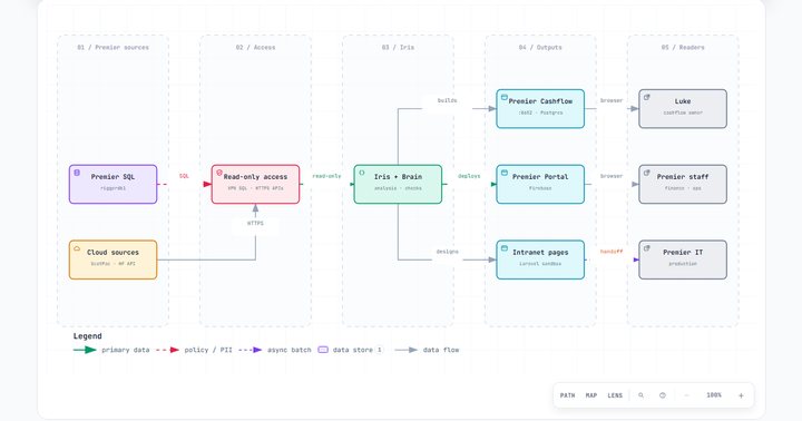 Premier data flow diagram