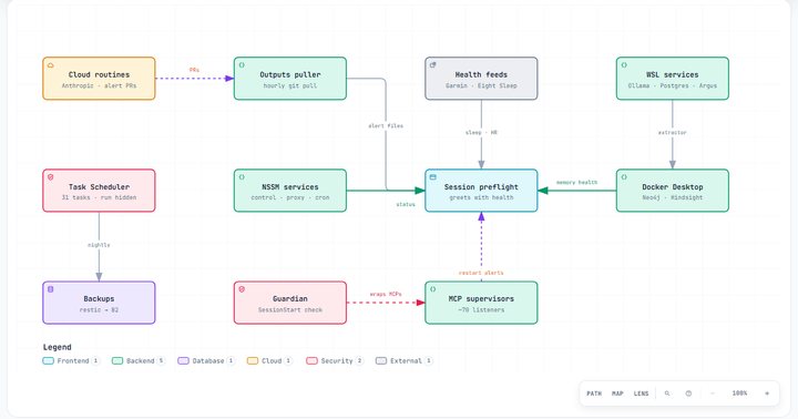 Plumbing architecture diagram
